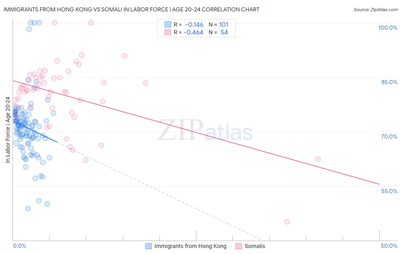 Immigrants from Hong Kong vs Somali In Labor Force | Age 20-24