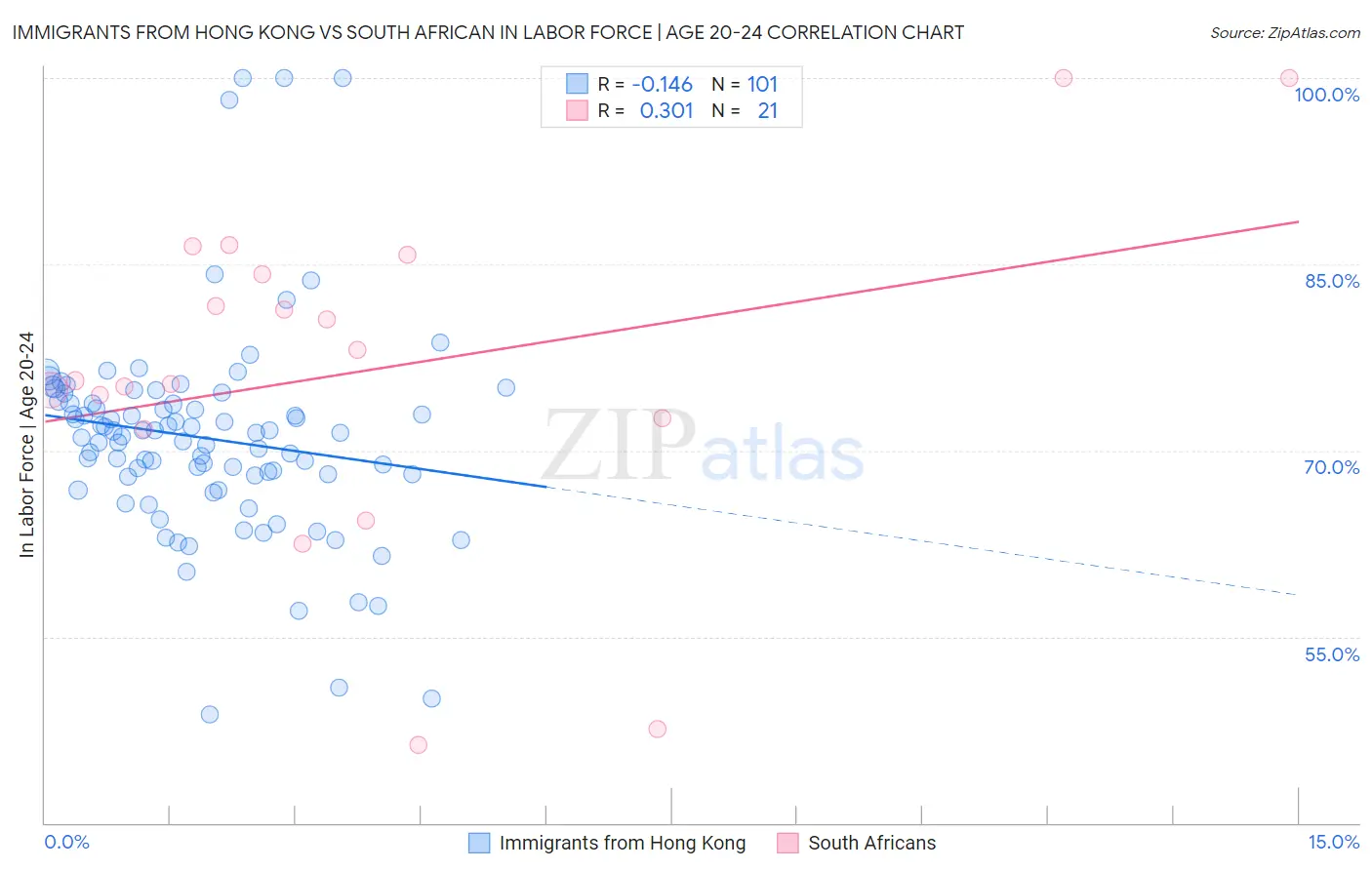 Immigrants from Hong Kong vs South African In Labor Force | Age 20-24