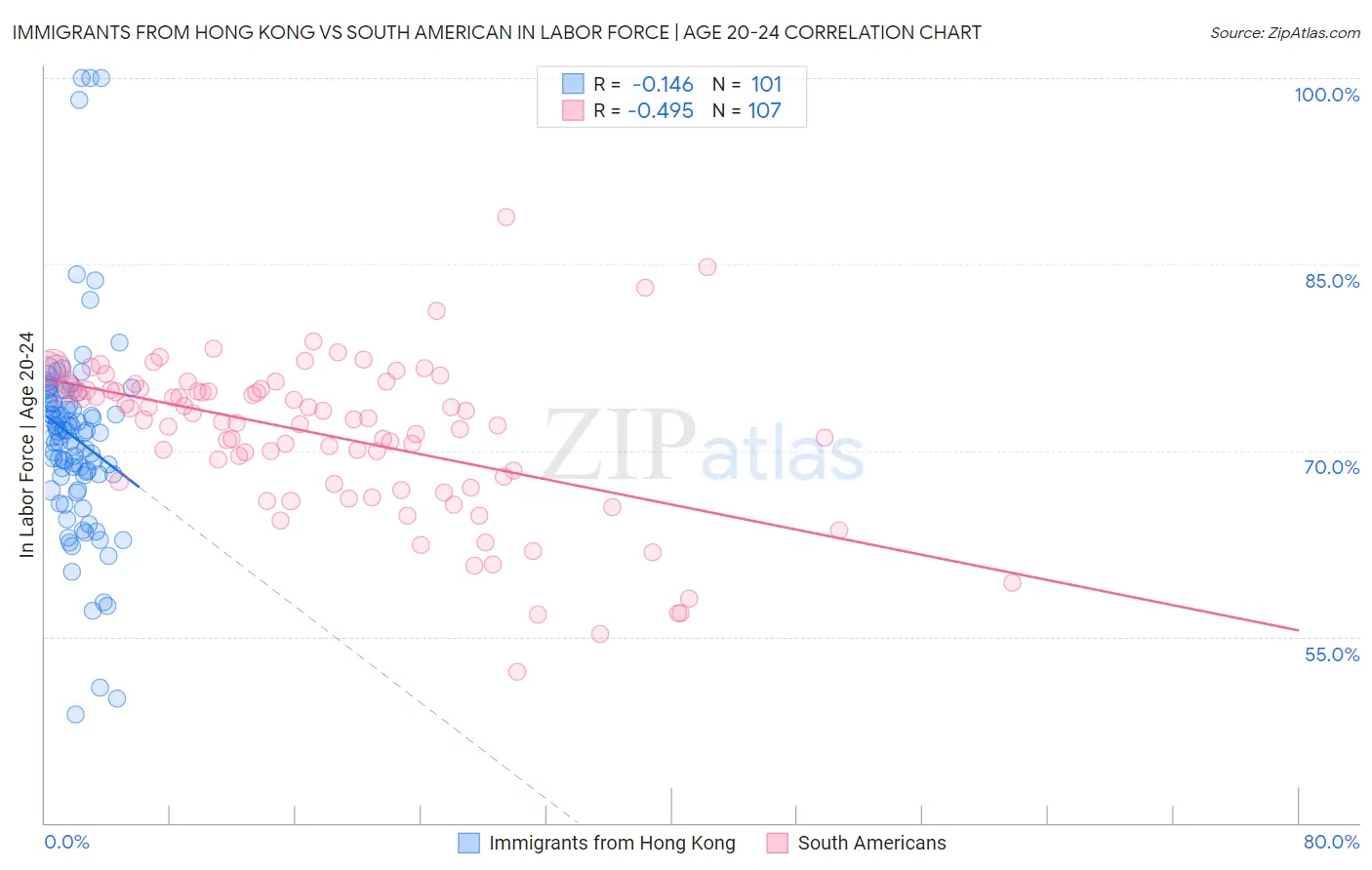 Immigrants from Hong Kong vs South American In Labor Force | Age 20-24