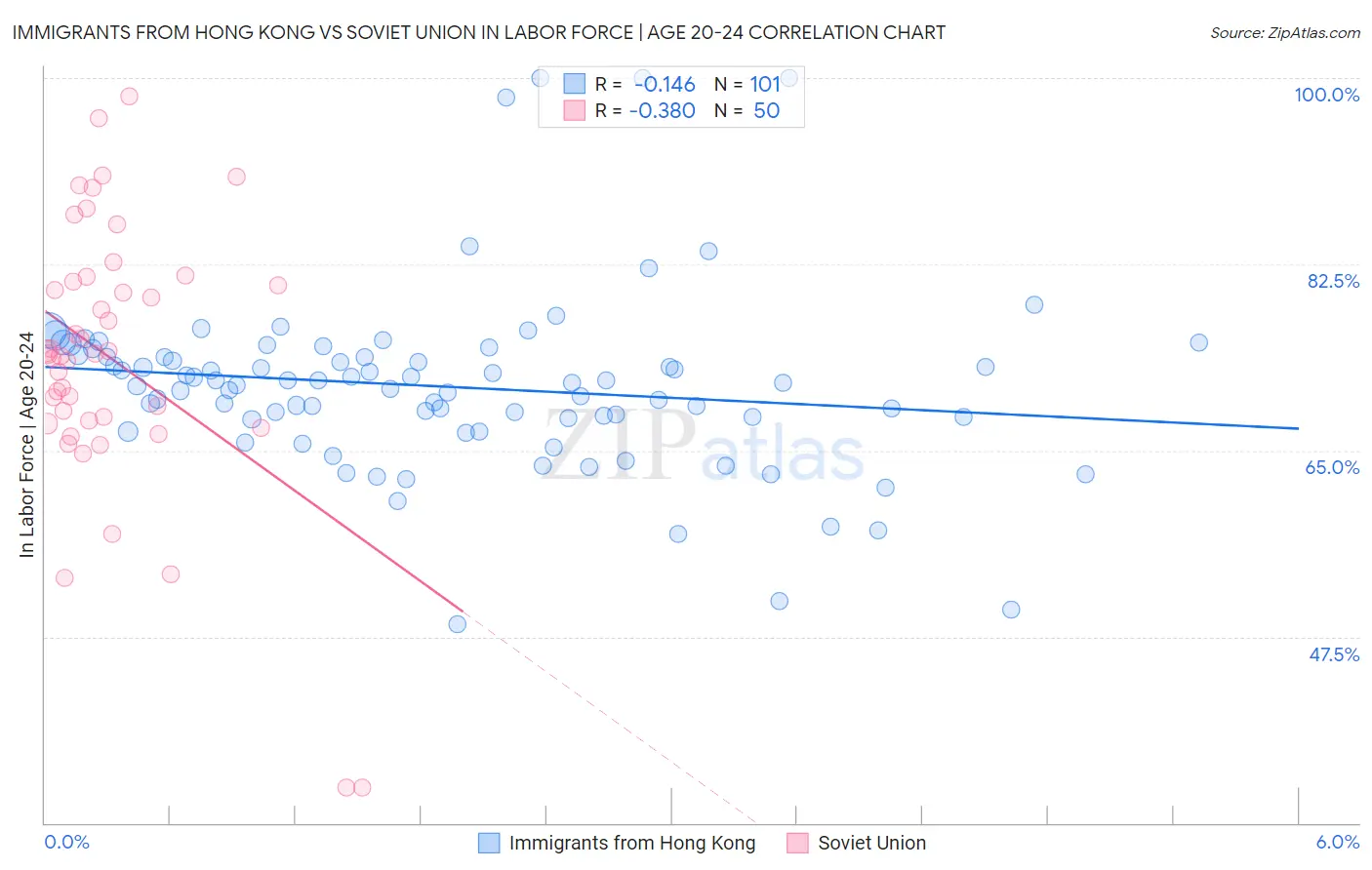 Immigrants from Hong Kong vs Soviet Union In Labor Force | Age 20-24