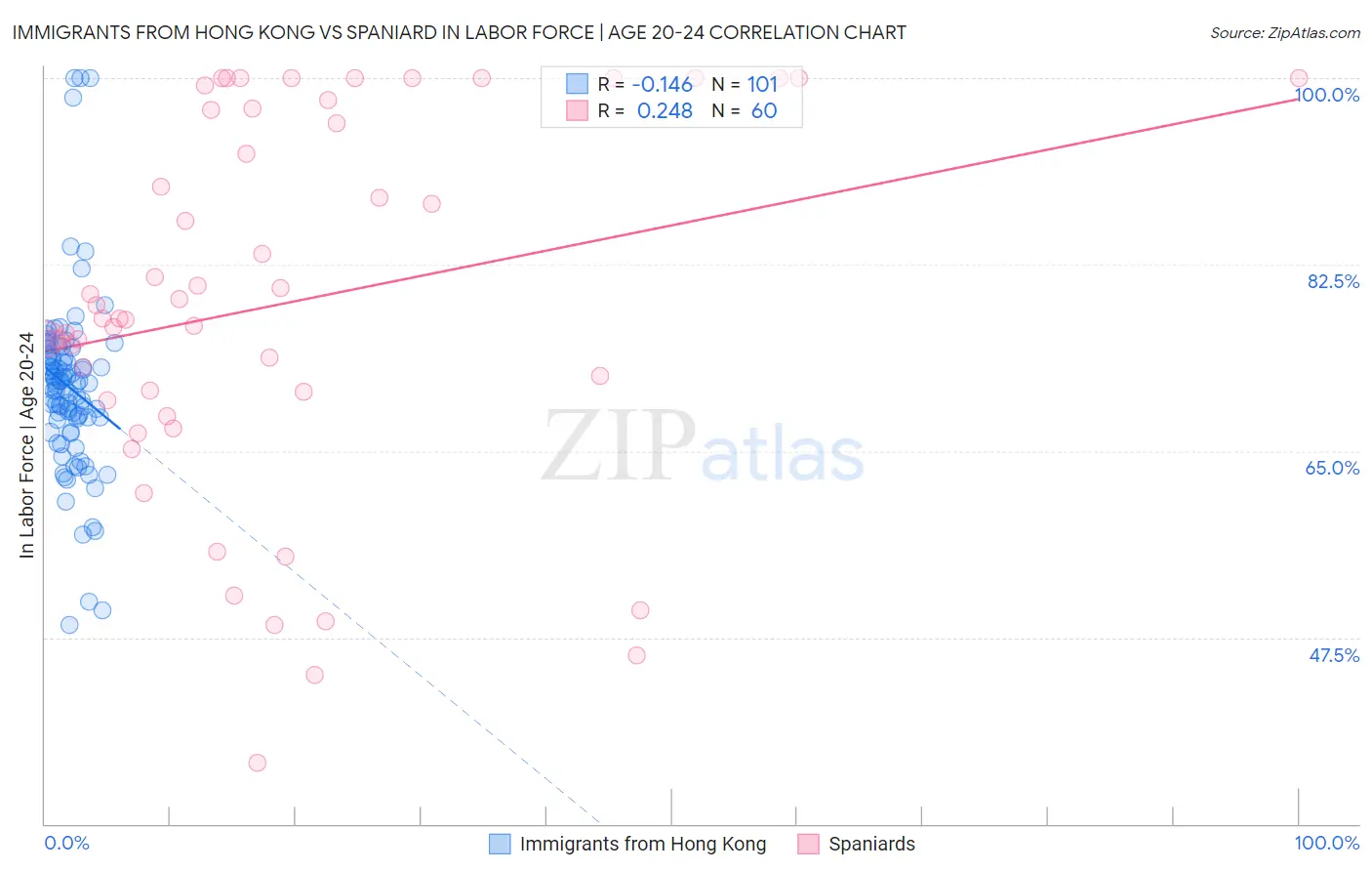Immigrants from Hong Kong vs Spaniard In Labor Force | Age 20-24