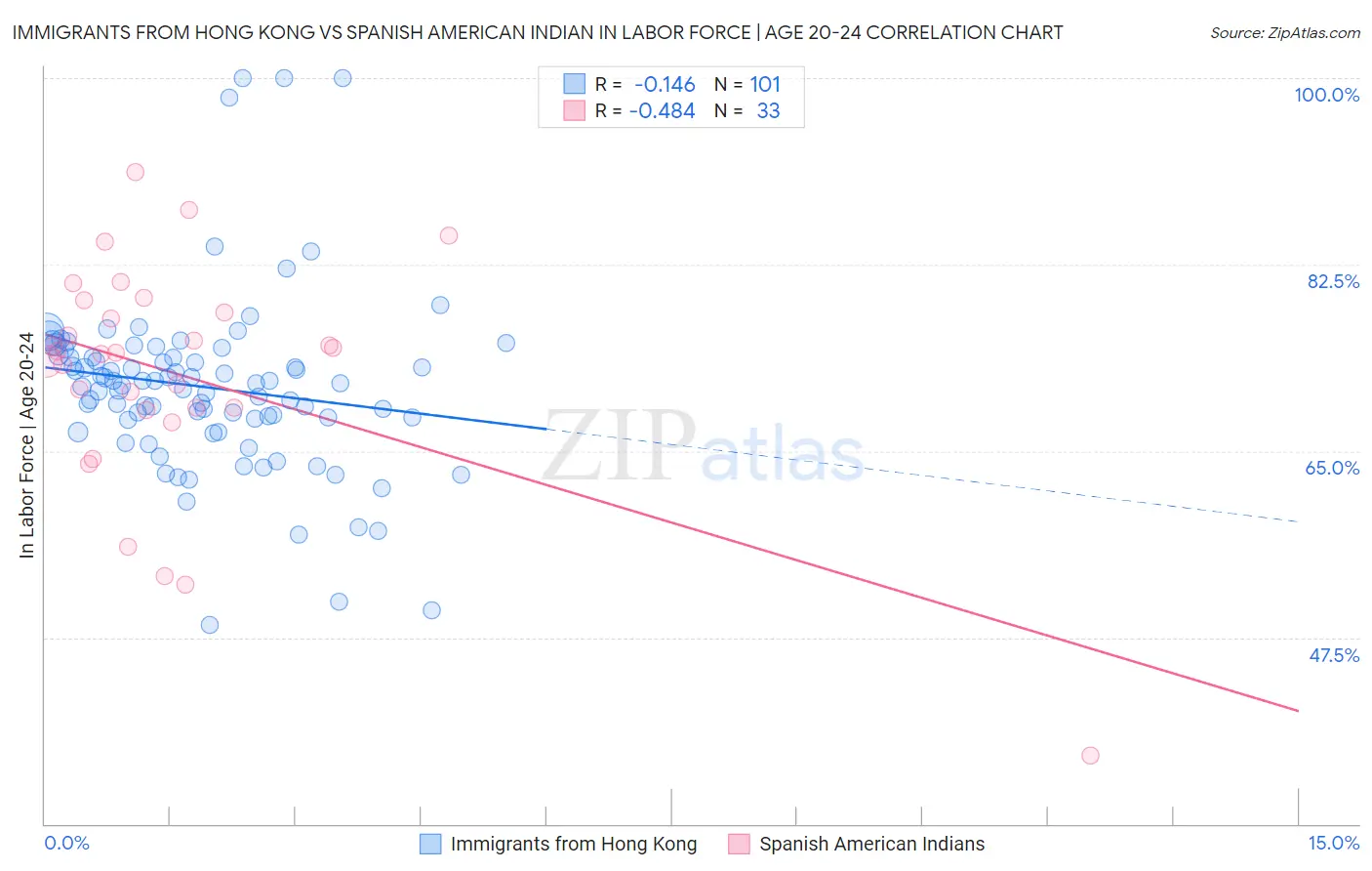 Immigrants from Hong Kong vs Spanish American Indian In Labor Force | Age 20-24