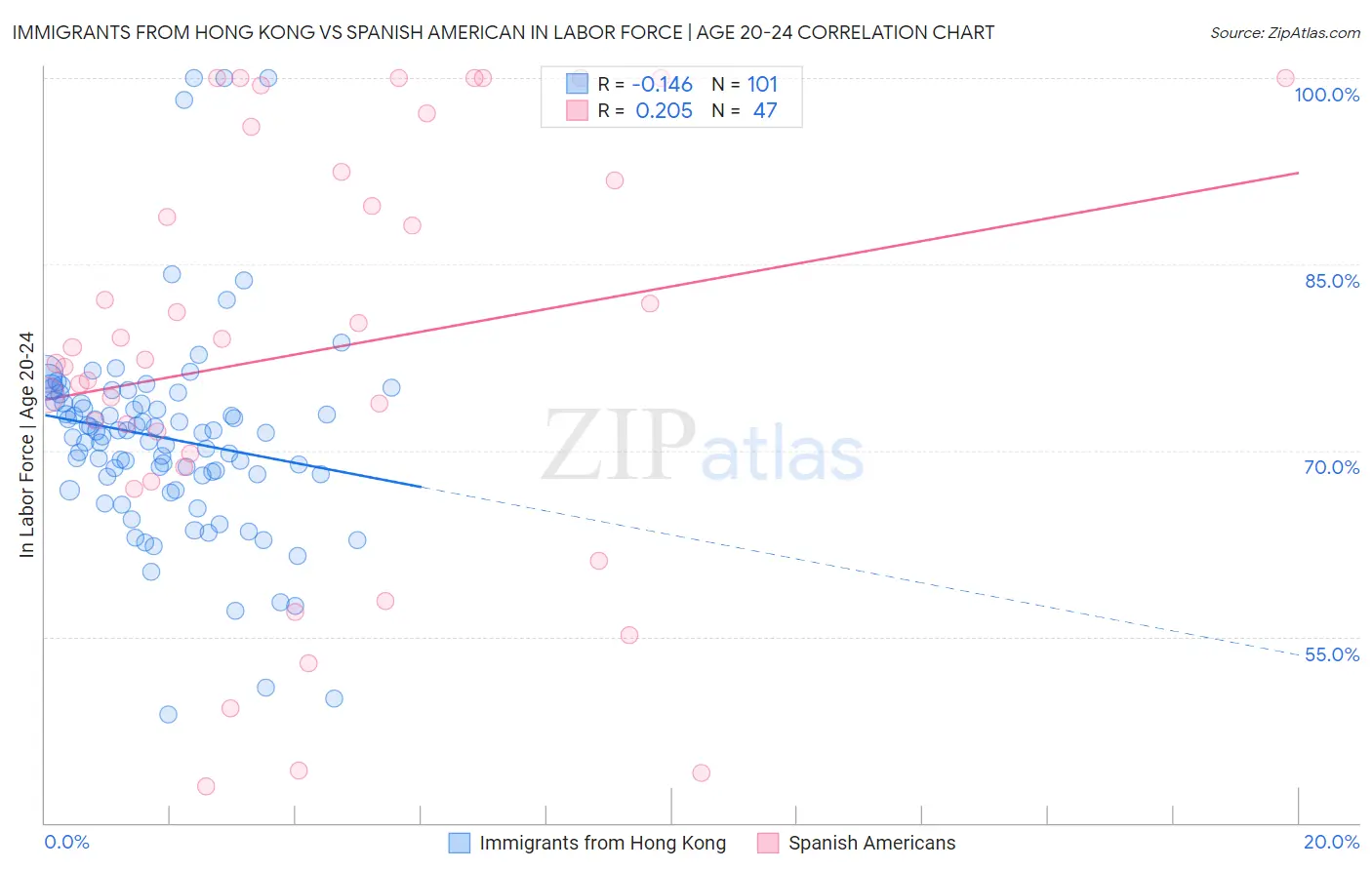 Immigrants from Hong Kong vs Spanish American In Labor Force | Age 20-24