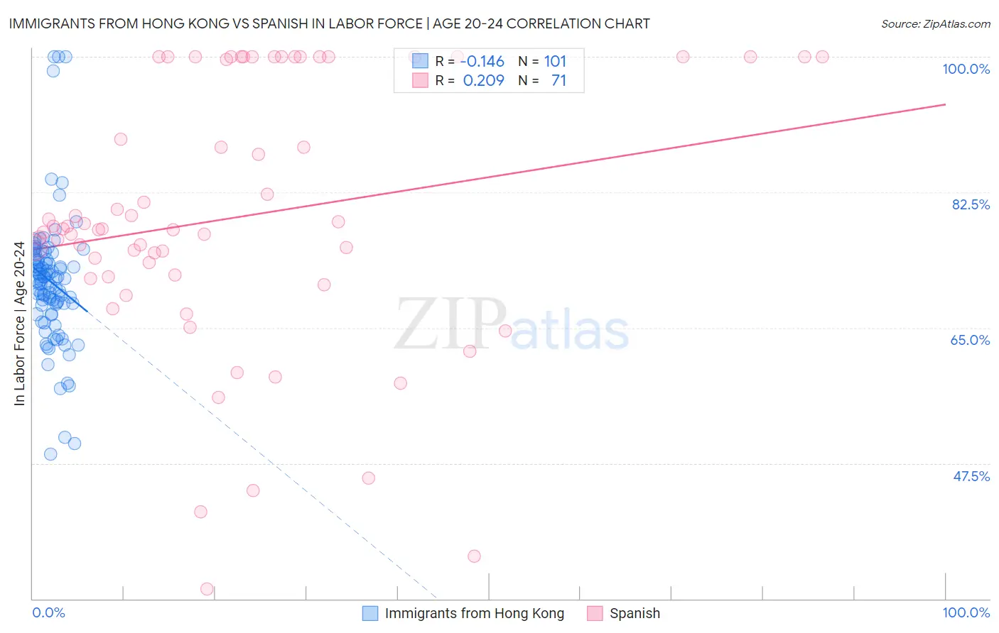 Immigrants from Hong Kong vs Spanish In Labor Force | Age 20-24