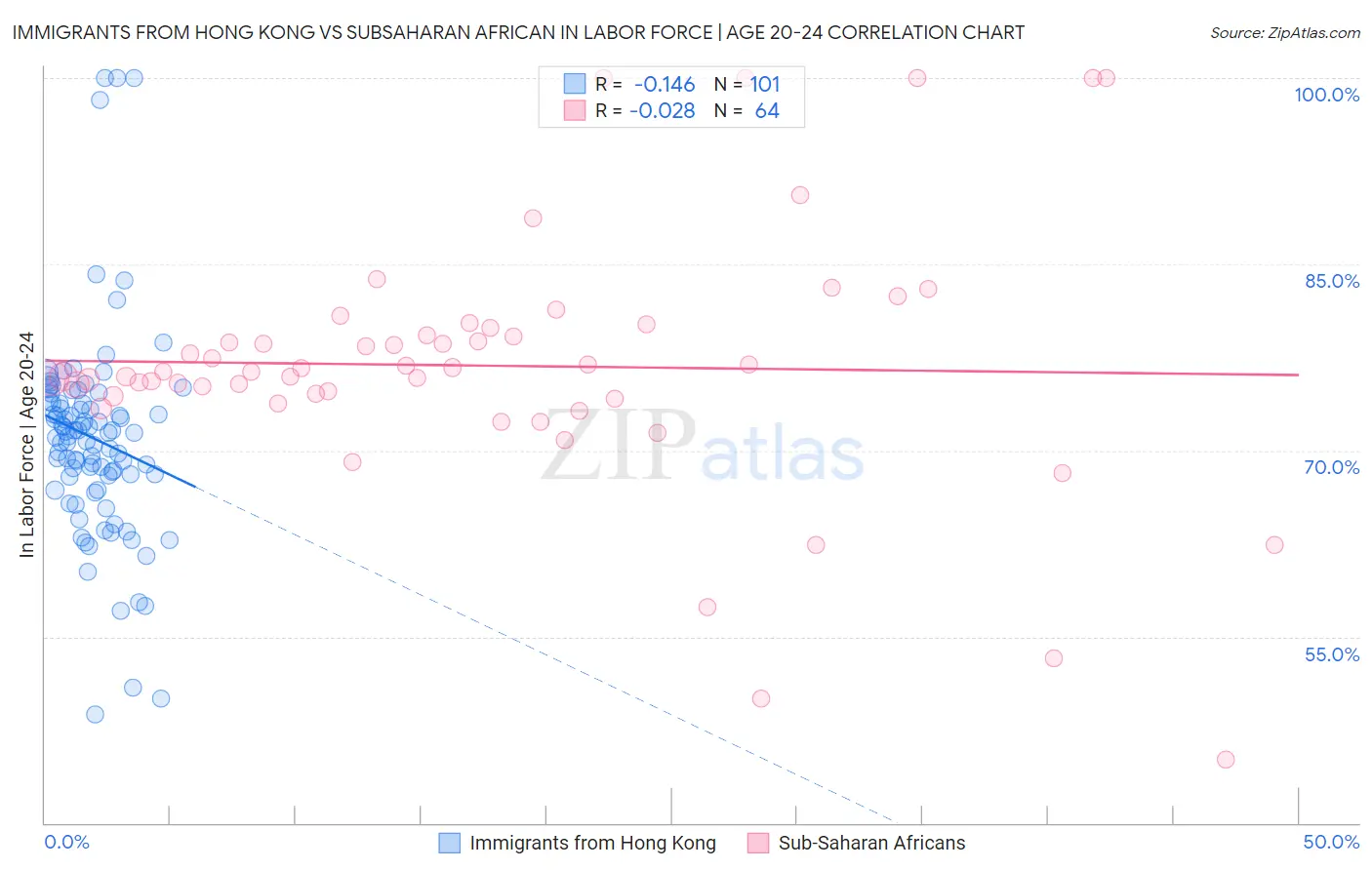 Immigrants from Hong Kong vs Subsaharan African In Labor Force | Age 20-24