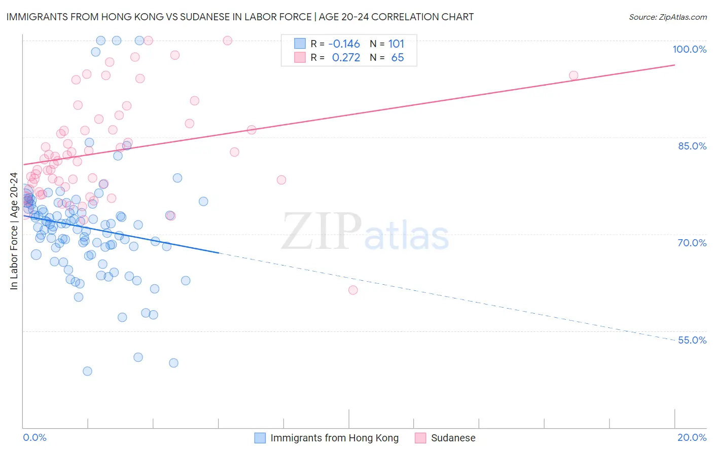 Immigrants from Hong Kong vs Sudanese In Labor Force | Age 20-24