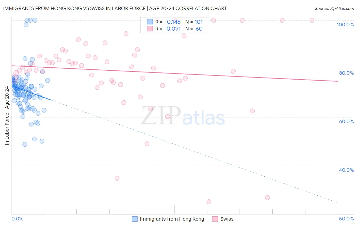 Immigrants from Hong Kong vs Swiss In Labor Force | Age 20-24