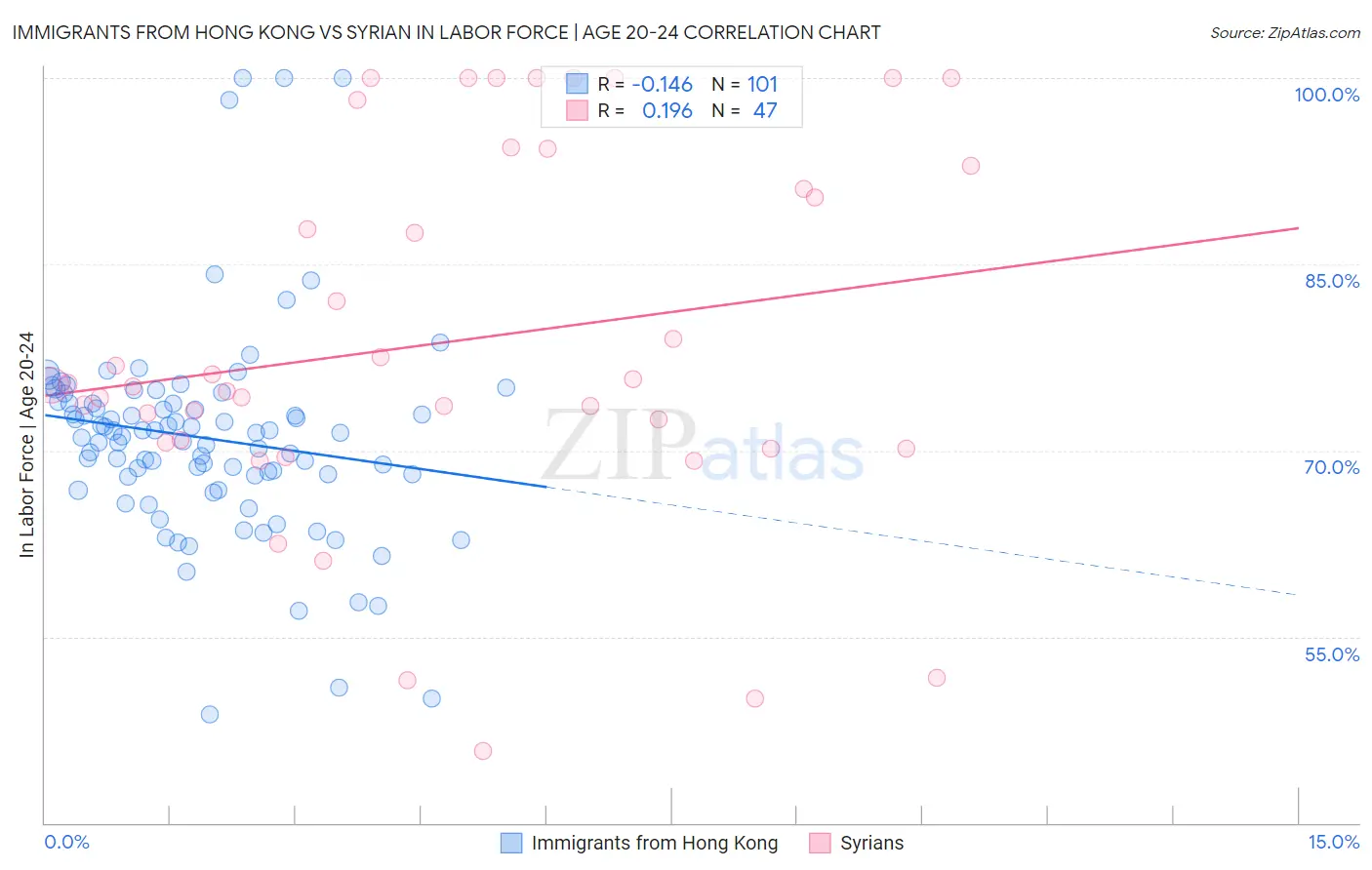 Immigrants from Hong Kong vs Syrian In Labor Force | Age 20-24
