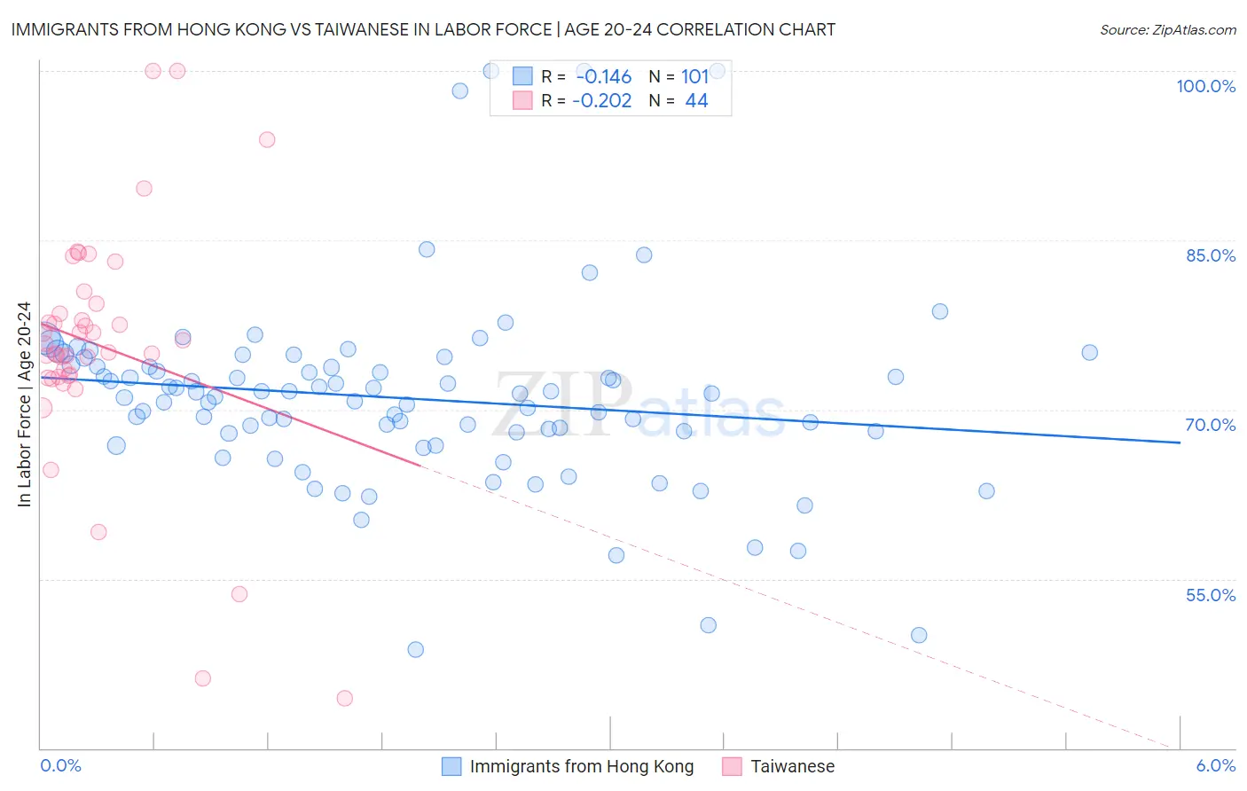 Immigrants from Hong Kong vs Taiwanese In Labor Force | Age 20-24