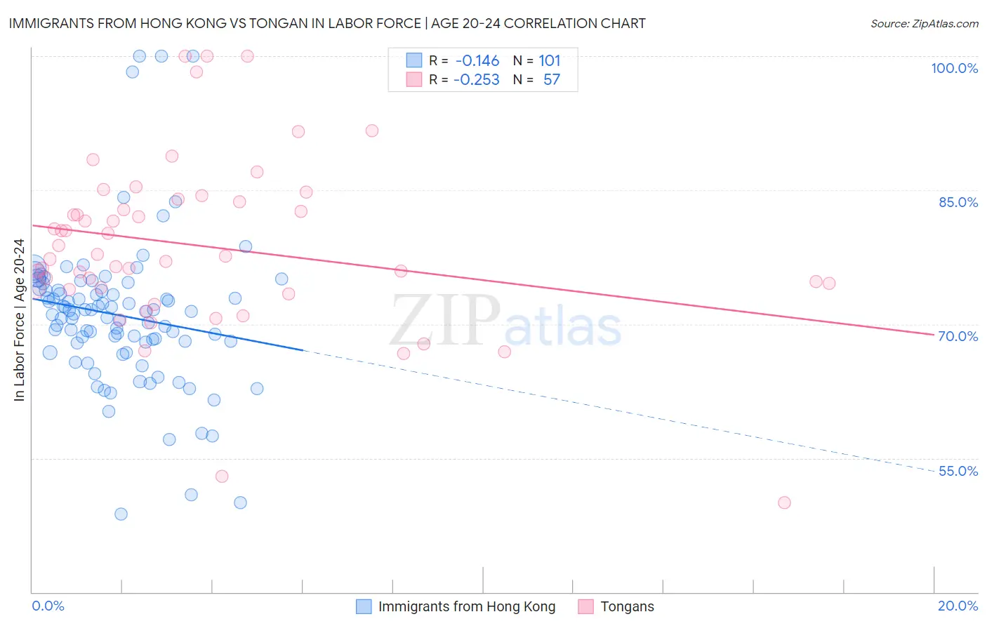 Immigrants from Hong Kong vs Tongan In Labor Force | Age 20-24