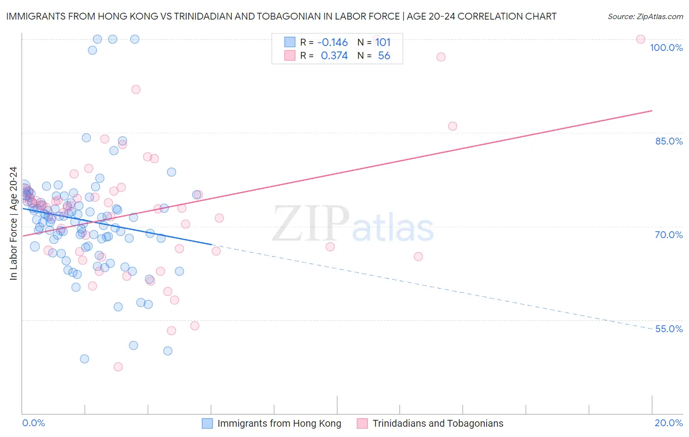 Immigrants from Hong Kong vs Trinidadian and Tobagonian In Labor Force | Age 20-24