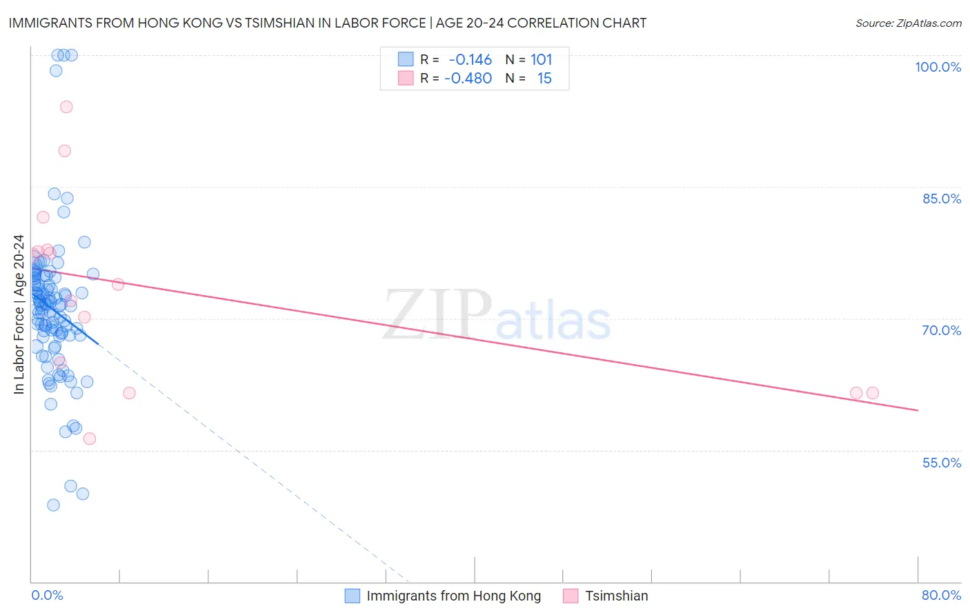 Immigrants from Hong Kong vs Tsimshian In Labor Force | Age 20-24