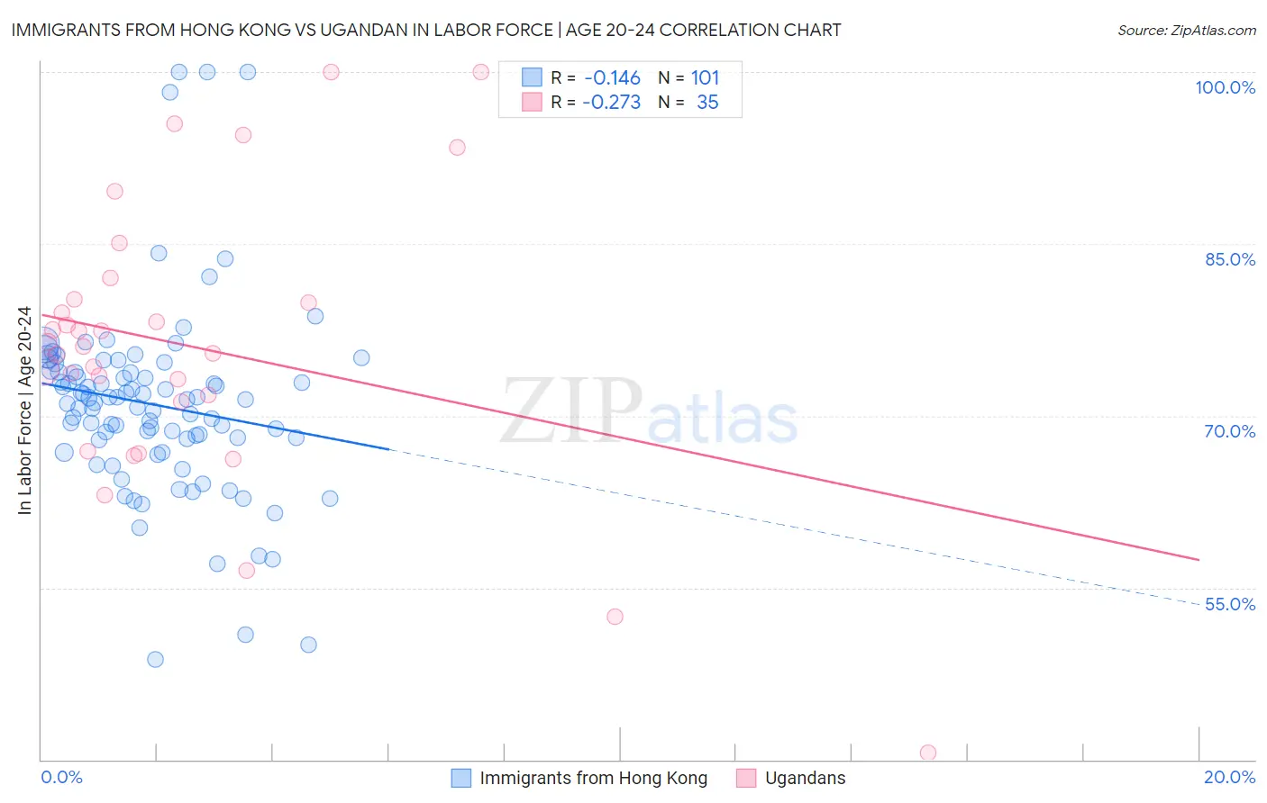 Immigrants from Hong Kong vs Ugandan In Labor Force | Age 20-24