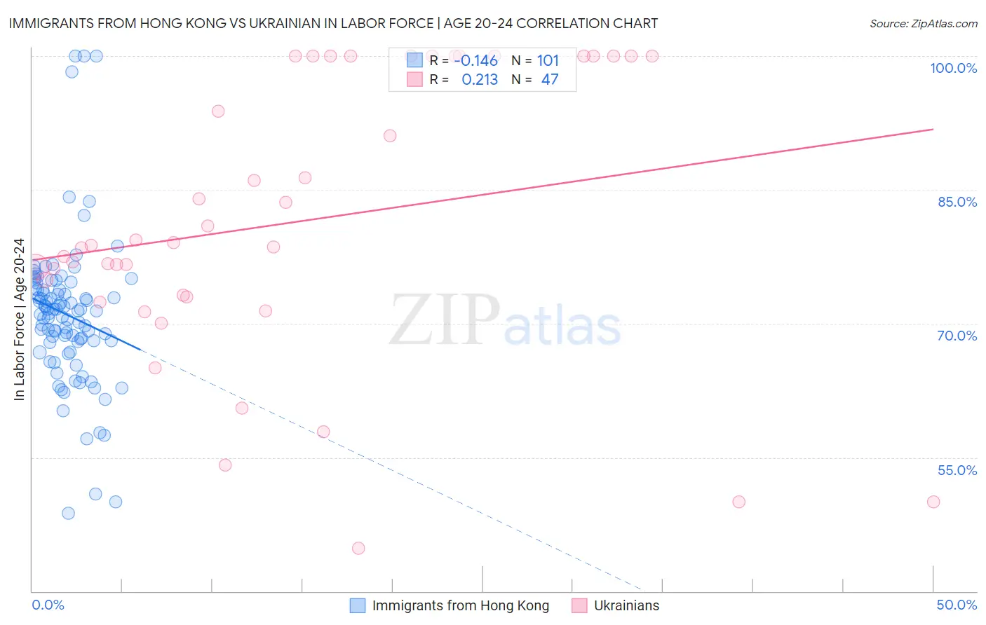 Immigrants from Hong Kong vs Ukrainian In Labor Force | Age 20-24