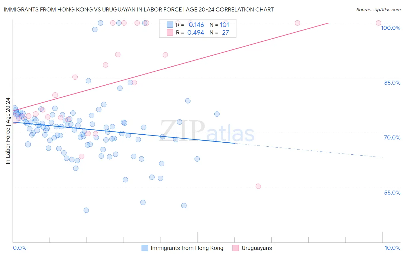 Immigrants from Hong Kong vs Uruguayan In Labor Force | Age 20-24