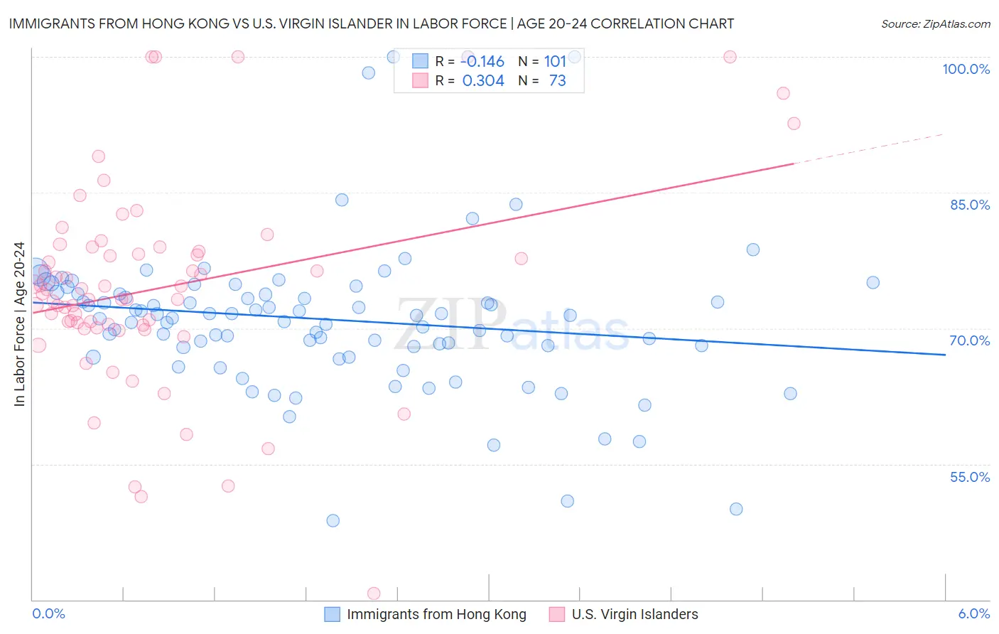 Immigrants from Hong Kong vs U.S. Virgin Islander In Labor Force | Age 20-24