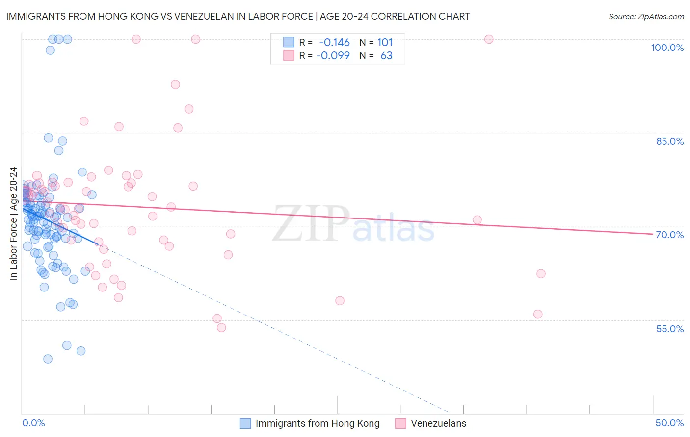 Immigrants from Hong Kong vs Venezuelan In Labor Force | Age 20-24