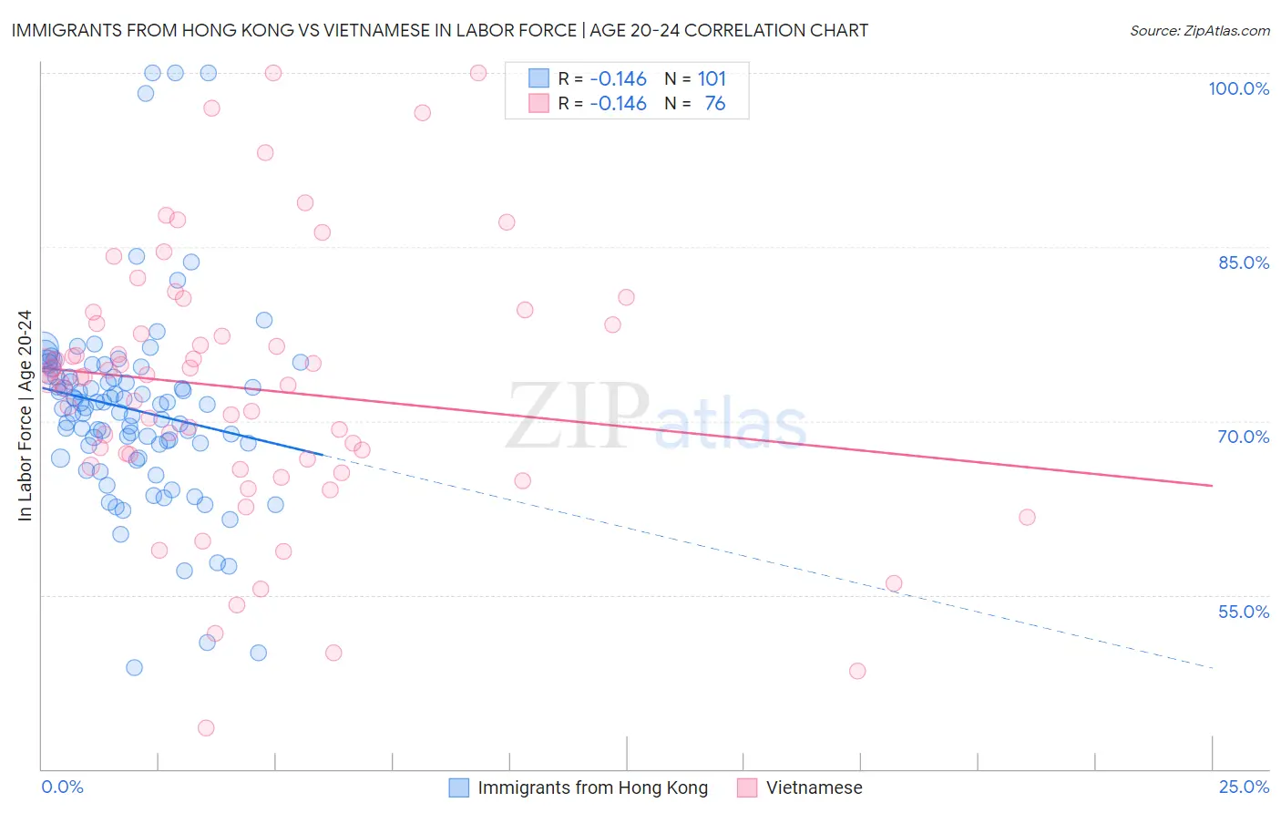Immigrants from Hong Kong vs Vietnamese In Labor Force | Age 20-24