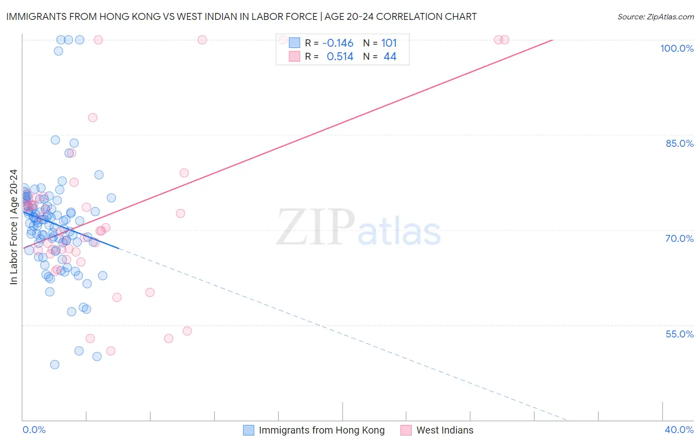 Immigrants from Hong Kong vs West Indian In Labor Force | Age 20-24