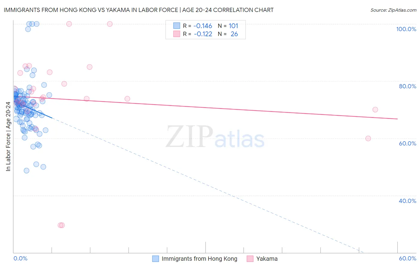 Immigrants from Hong Kong vs Yakama In Labor Force | Age 20-24