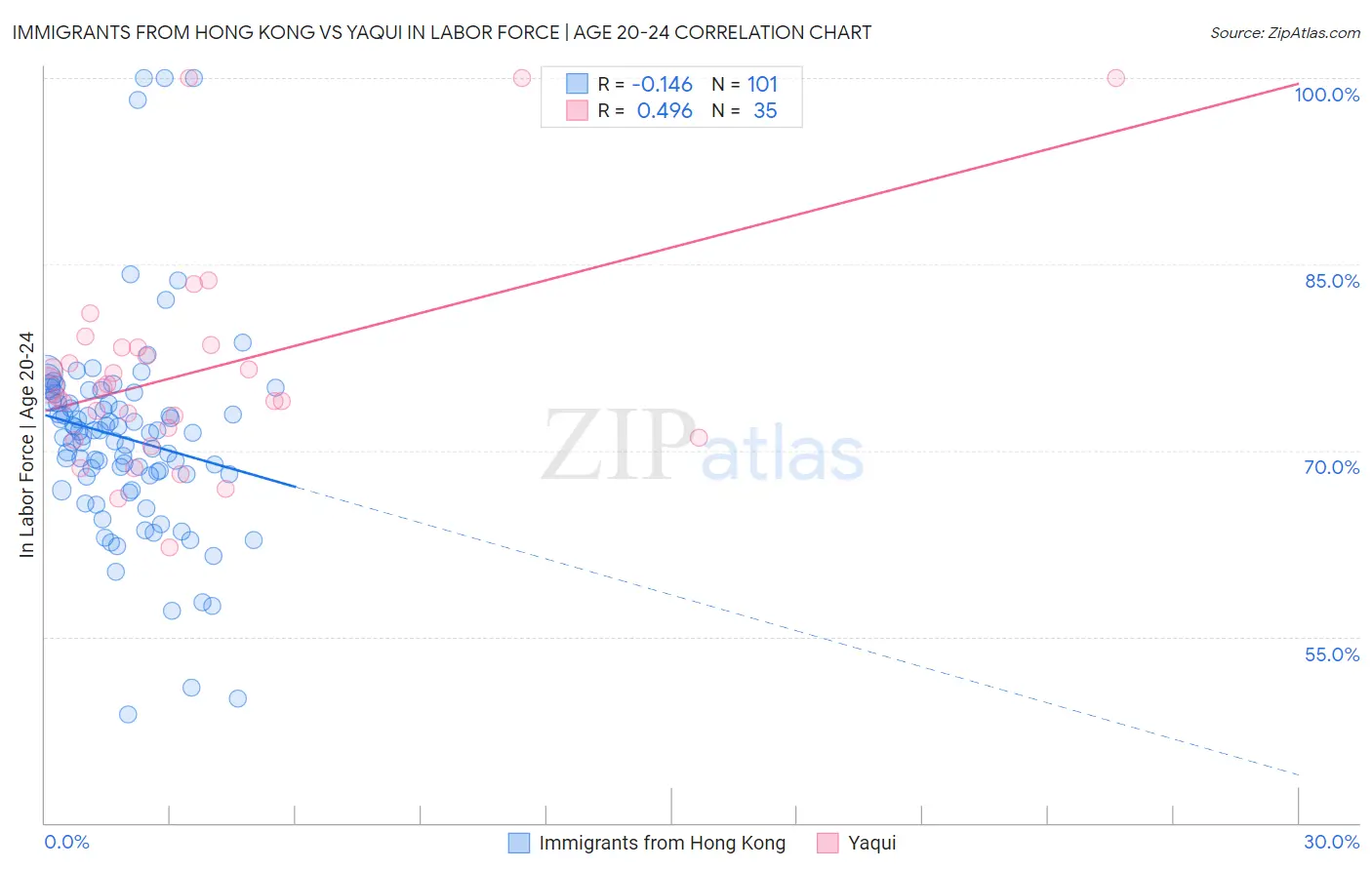 Immigrants from Hong Kong vs Yaqui In Labor Force | Age 20-24