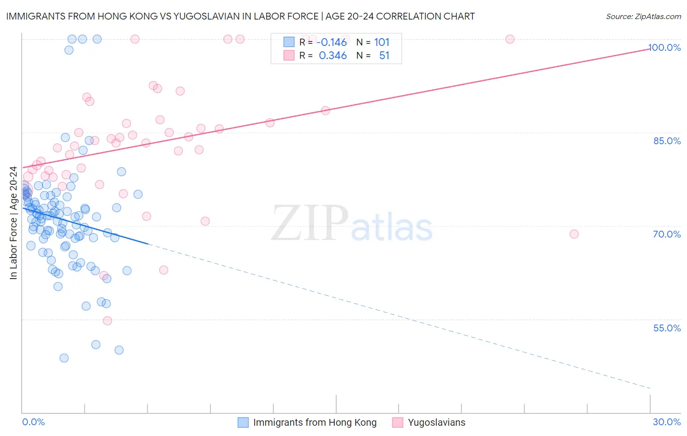 Immigrants from Hong Kong vs Yugoslavian In Labor Force | Age 20-24