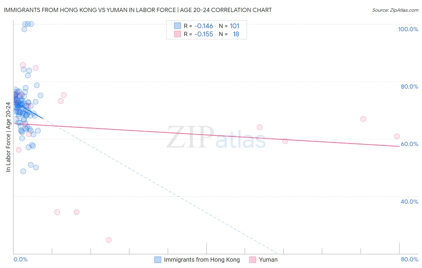 Immigrants from Hong Kong vs Yuman In Labor Force | Age 20-24