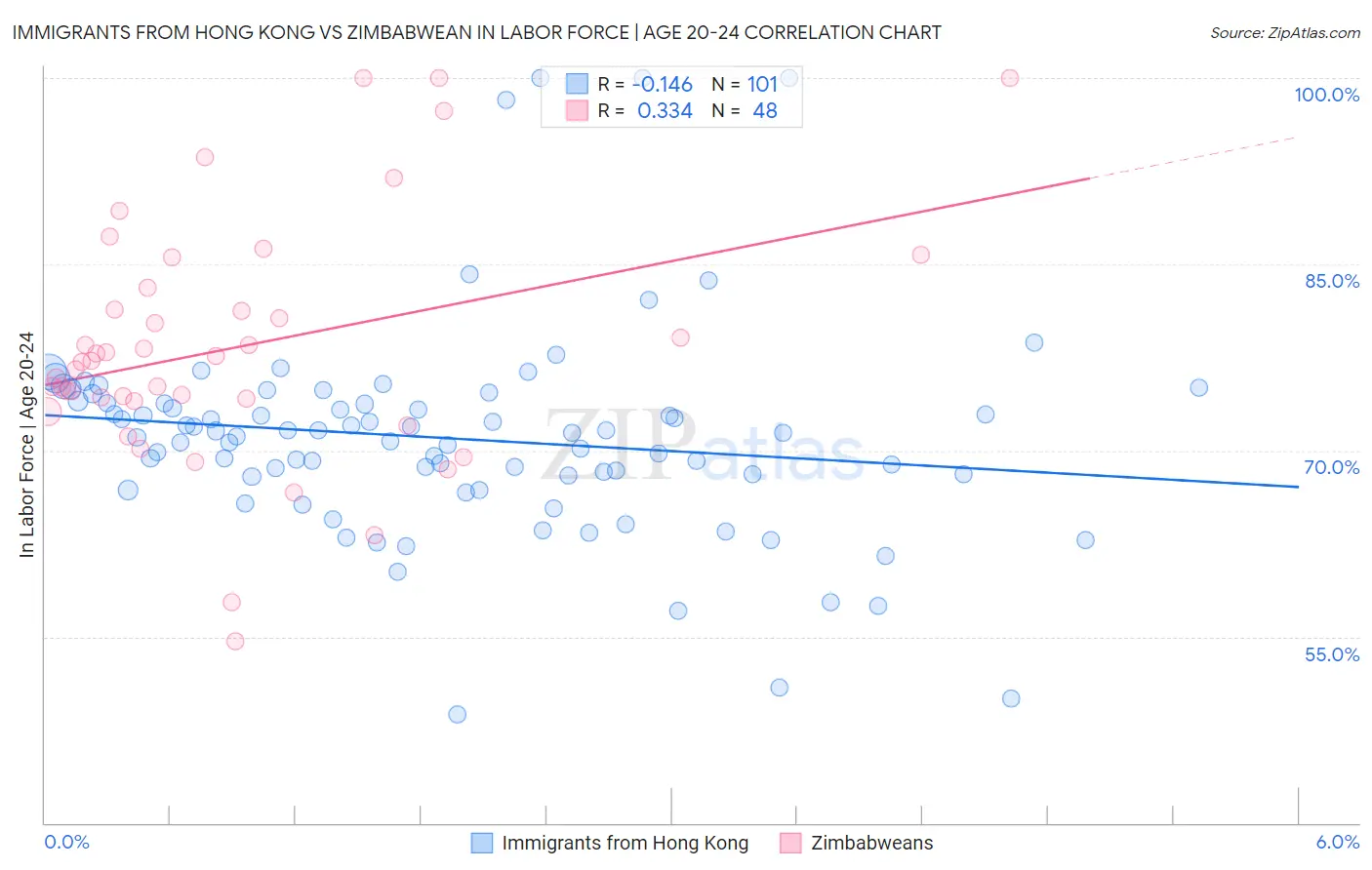 Immigrants from Hong Kong vs Zimbabwean In Labor Force | Age 20-24