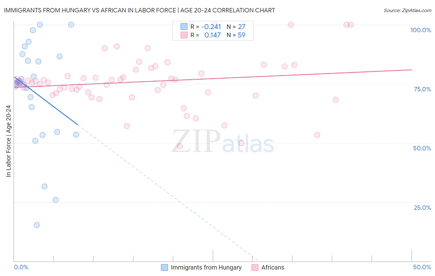 Immigrants from Hungary vs African In Labor Force | Age 20-24