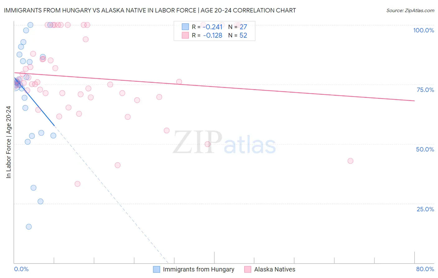 Immigrants from Hungary vs Alaska Native In Labor Force | Age 20-24