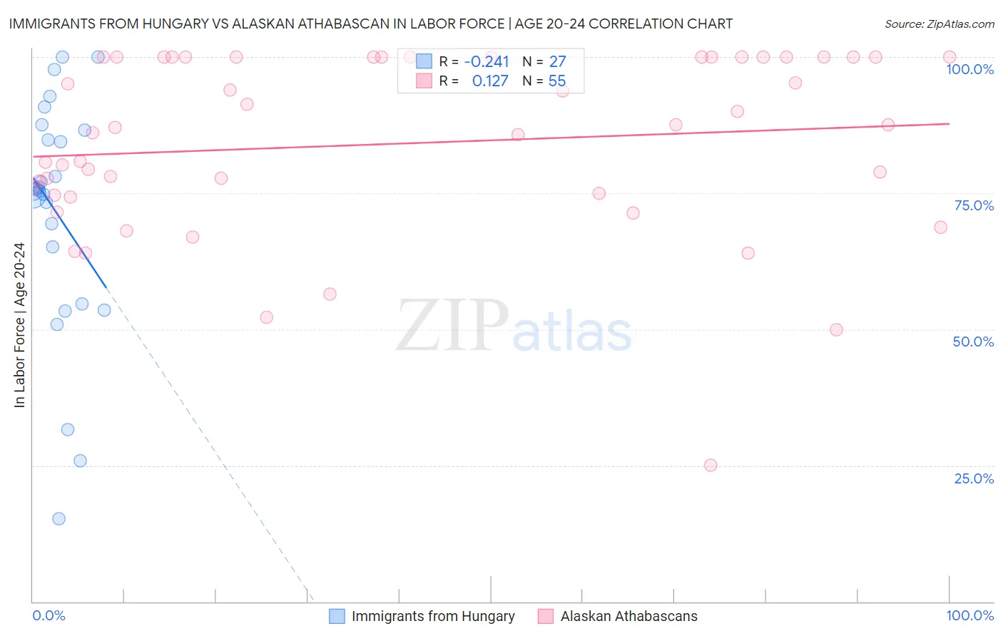 Immigrants from Hungary vs Alaskan Athabascan In Labor Force | Age 20-24