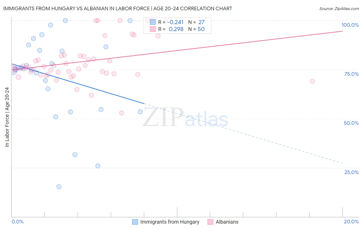 Immigrants from Hungary vs Albanian In Labor Force | Age 20-24