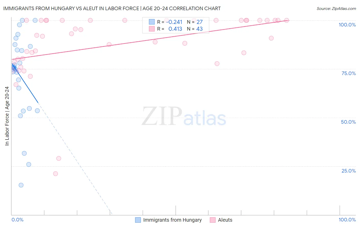 Immigrants from Hungary vs Aleut In Labor Force | Age 20-24