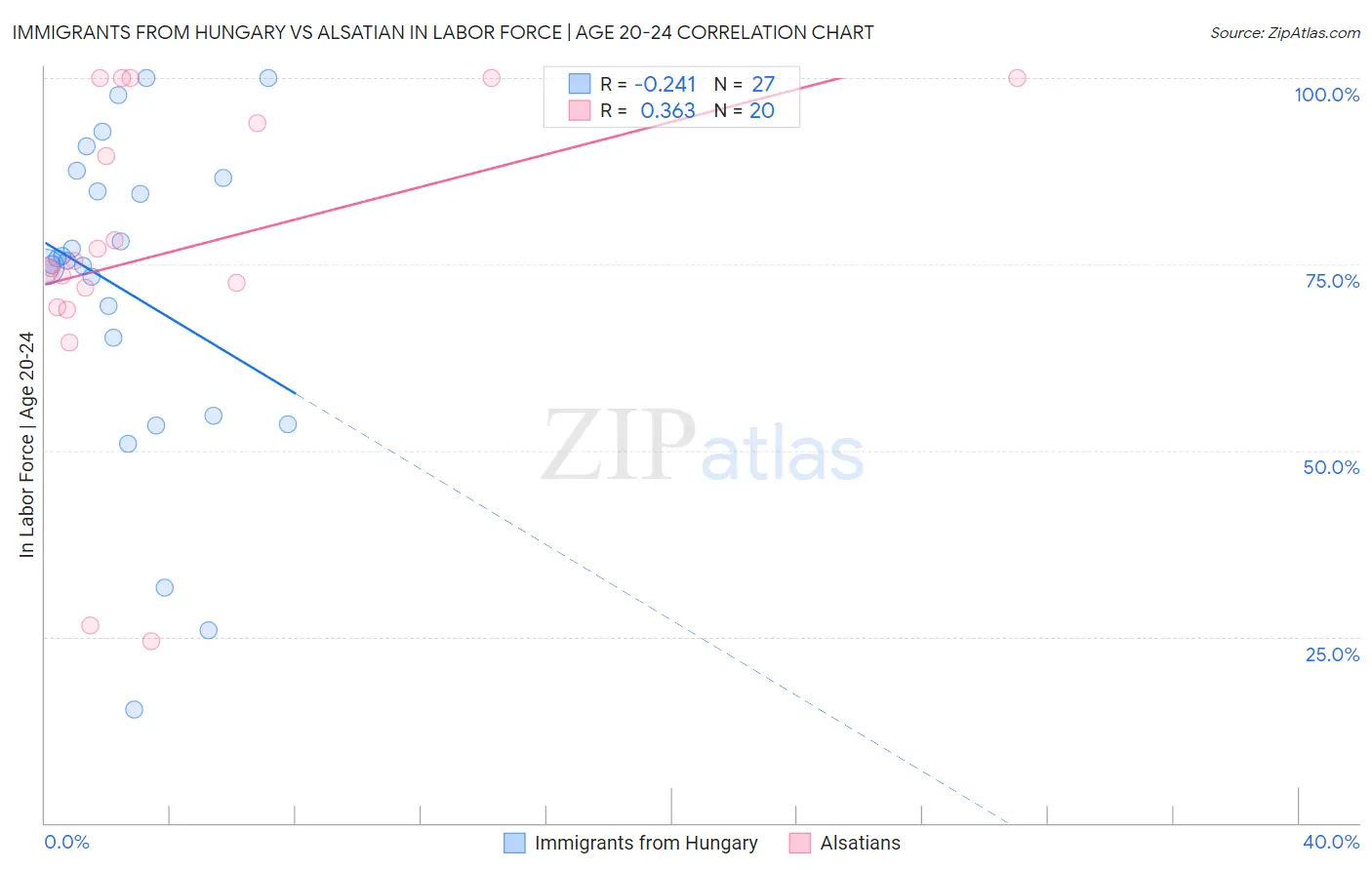 Immigrants from Hungary vs Alsatian In Labor Force | Age 20-24