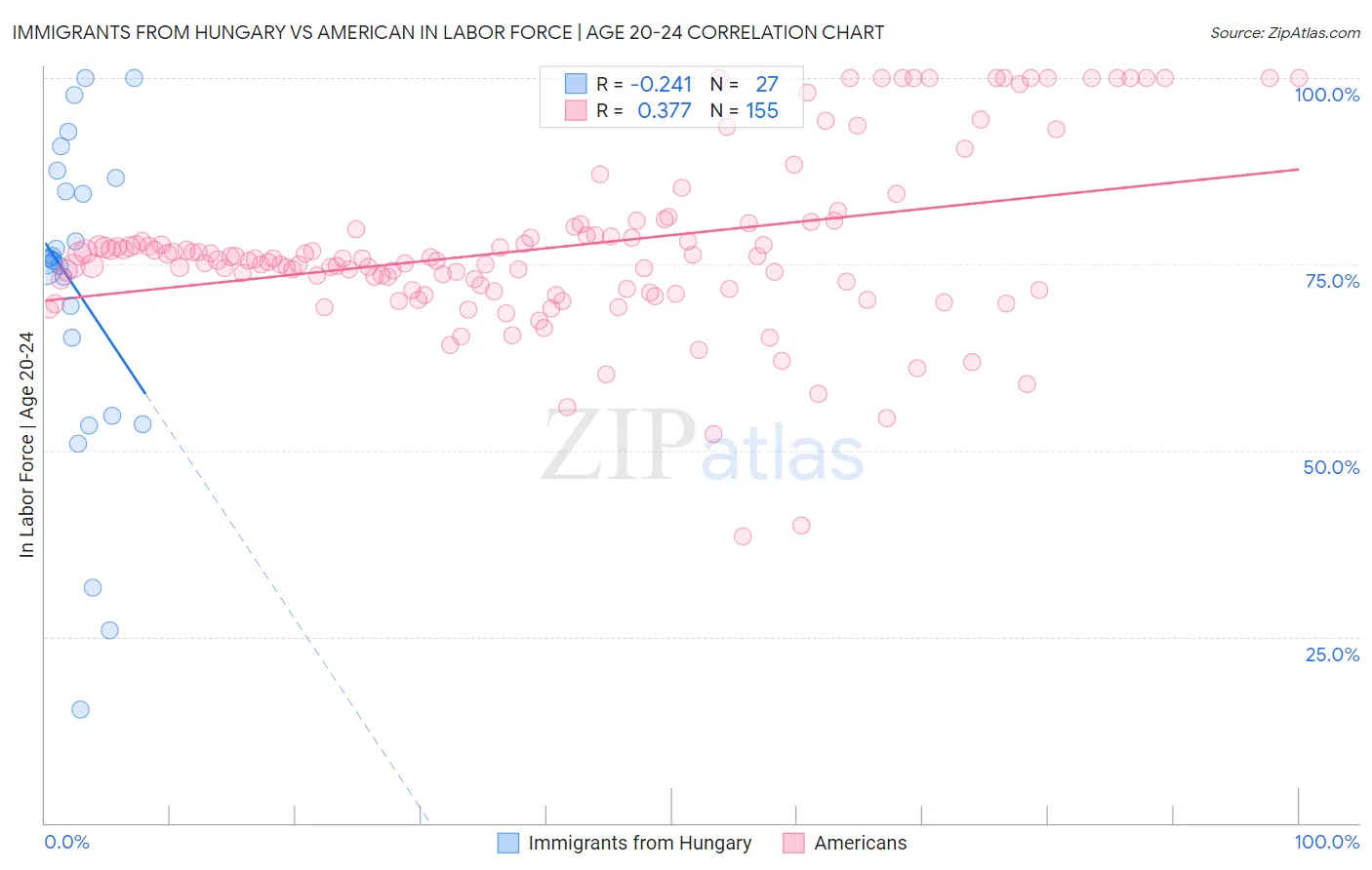 Immigrants from Hungary vs American In Labor Force | Age 20-24