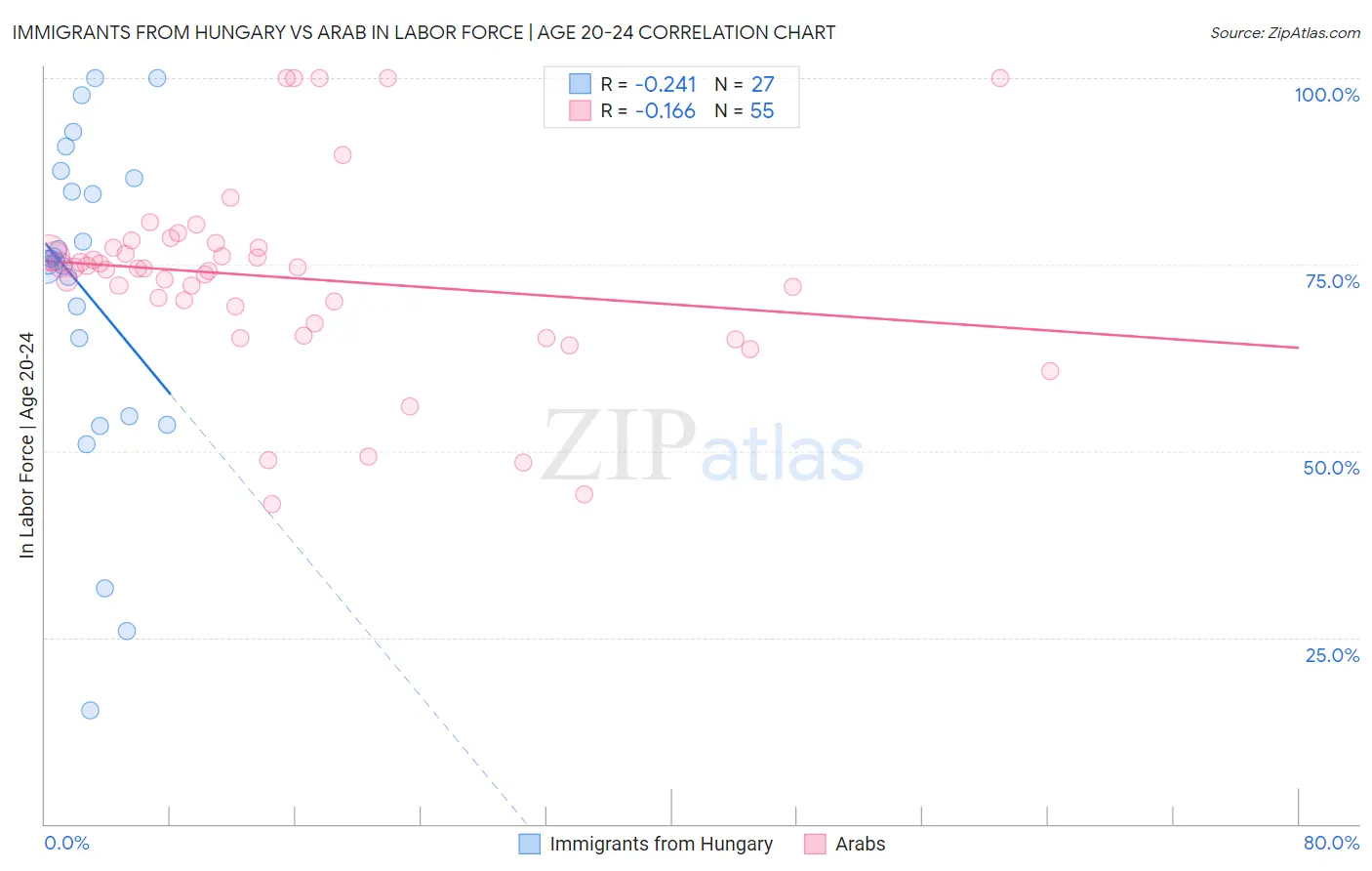 Immigrants from Hungary vs Arab In Labor Force | Age 20-24