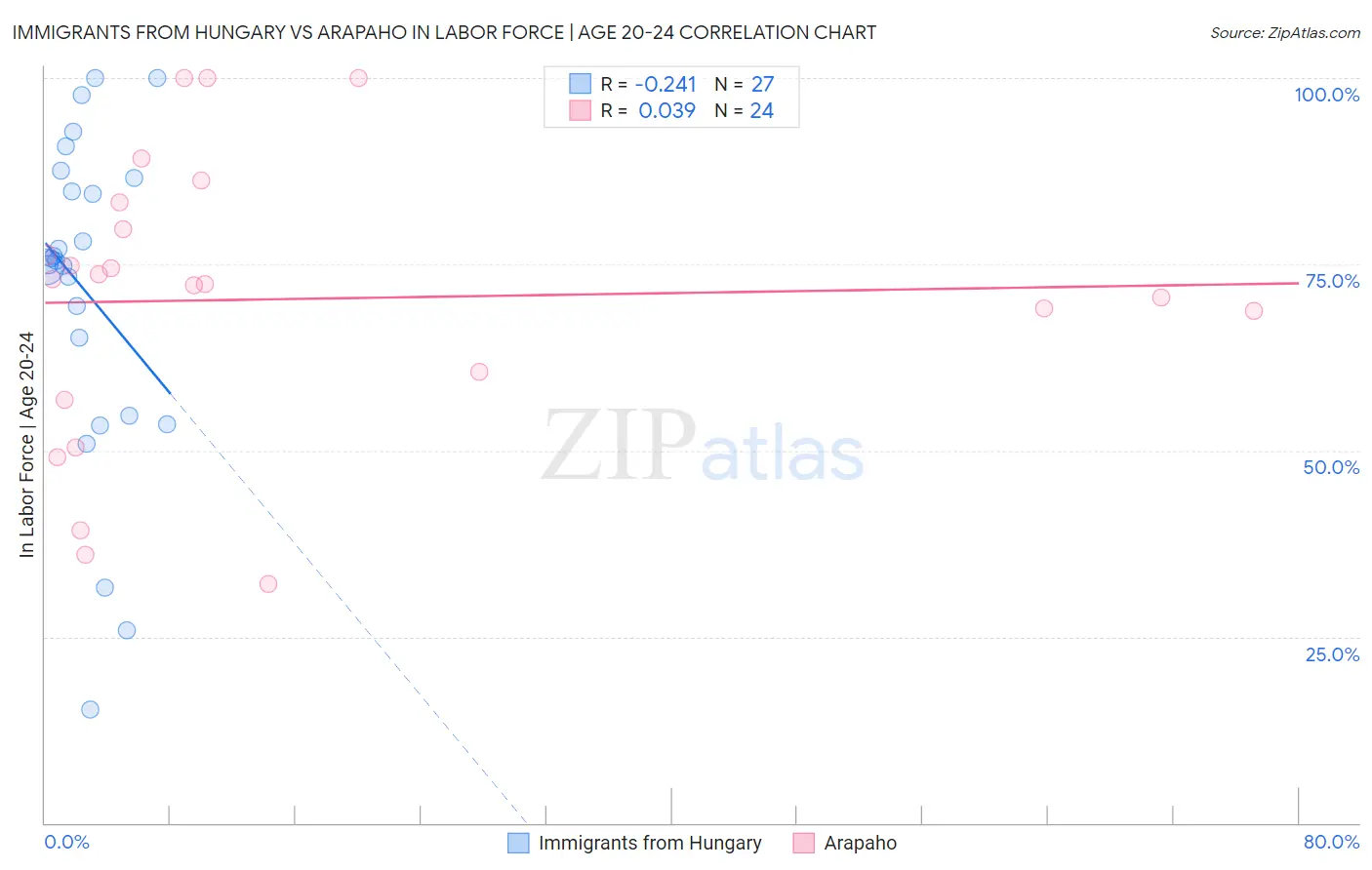 Immigrants from Hungary vs Arapaho In Labor Force | Age 20-24