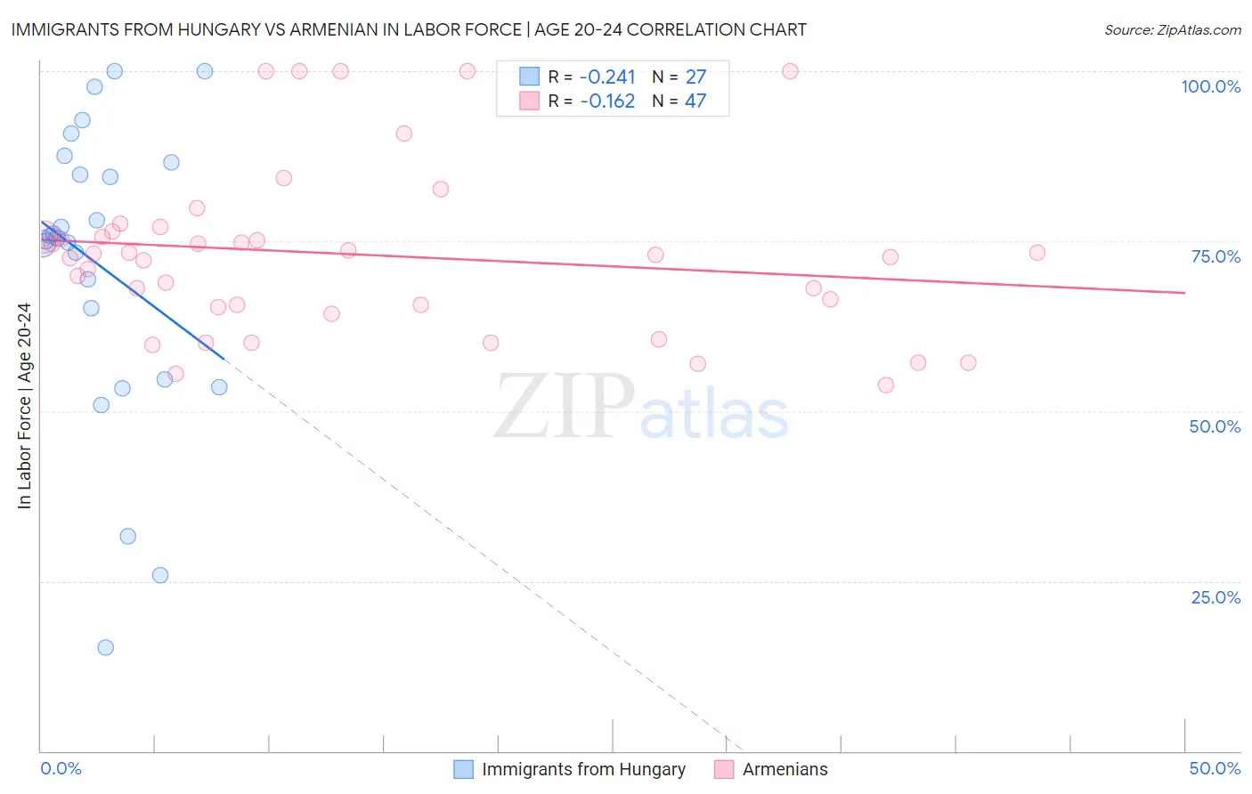 Immigrants from Hungary vs Armenian In Labor Force | Age 20-24