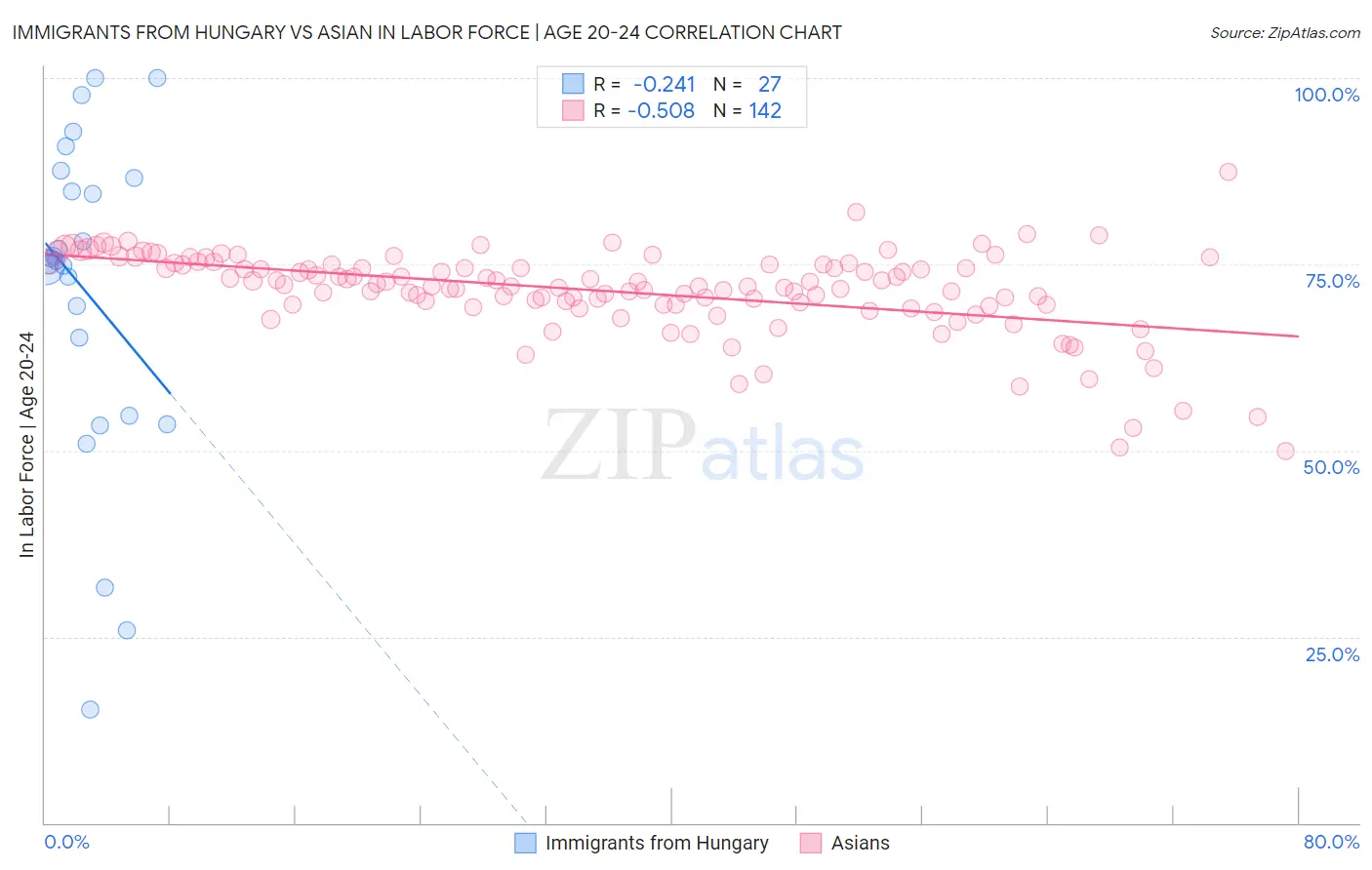 Immigrants from Hungary vs Asian In Labor Force | Age 20-24