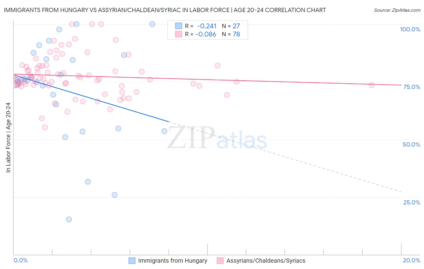 Immigrants from Hungary vs Assyrian/Chaldean/Syriac In Labor Force | Age 20-24