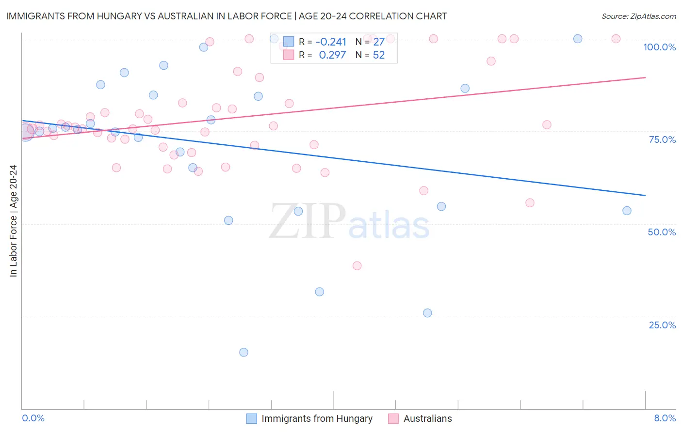 Immigrants from Hungary vs Australian In Labor Force | Age 20-24