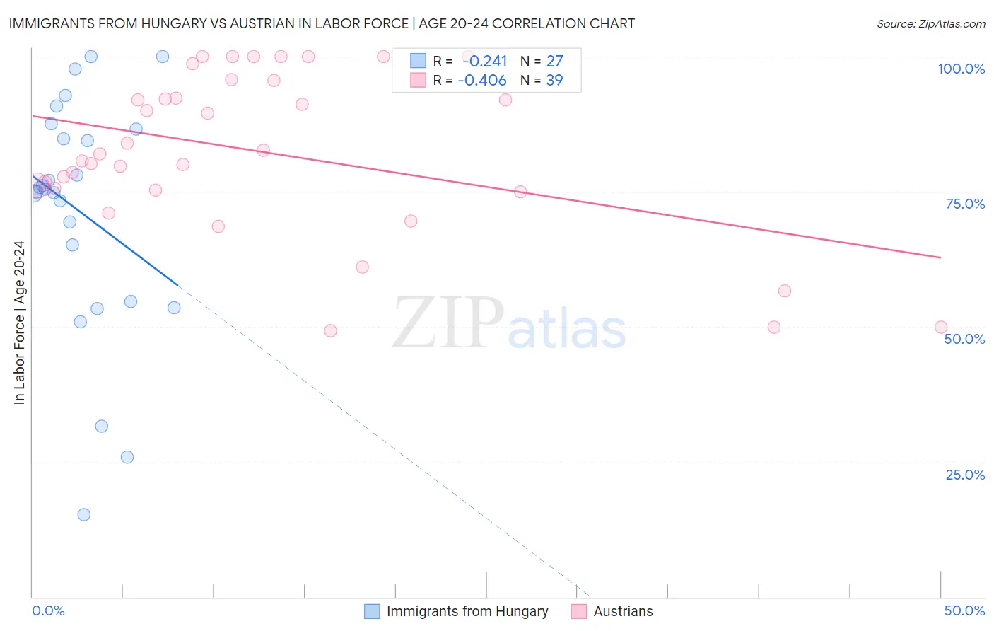 Immigrants from Hungary vs Austrian In Labor Force | Age 20-24