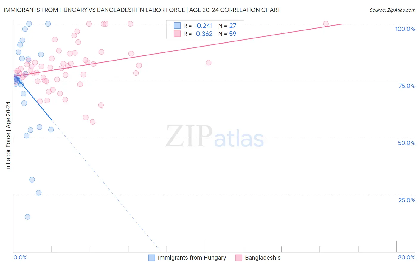 Immigrants from Hungary vs Bangladeshi In Labor Force | Age 20-24