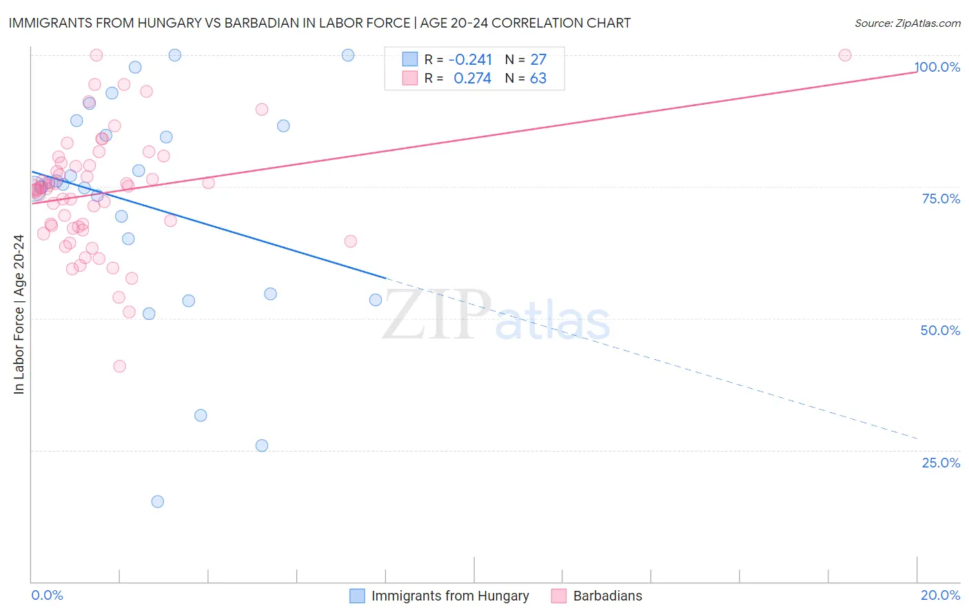 Immigrants from Hungary vs Barbadian In Labor Force | Age 20-24
