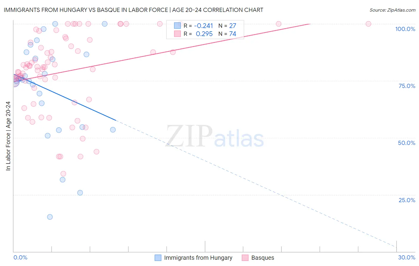 Immigrants from Hungary vs Basque In Labor Force | Age 20-24