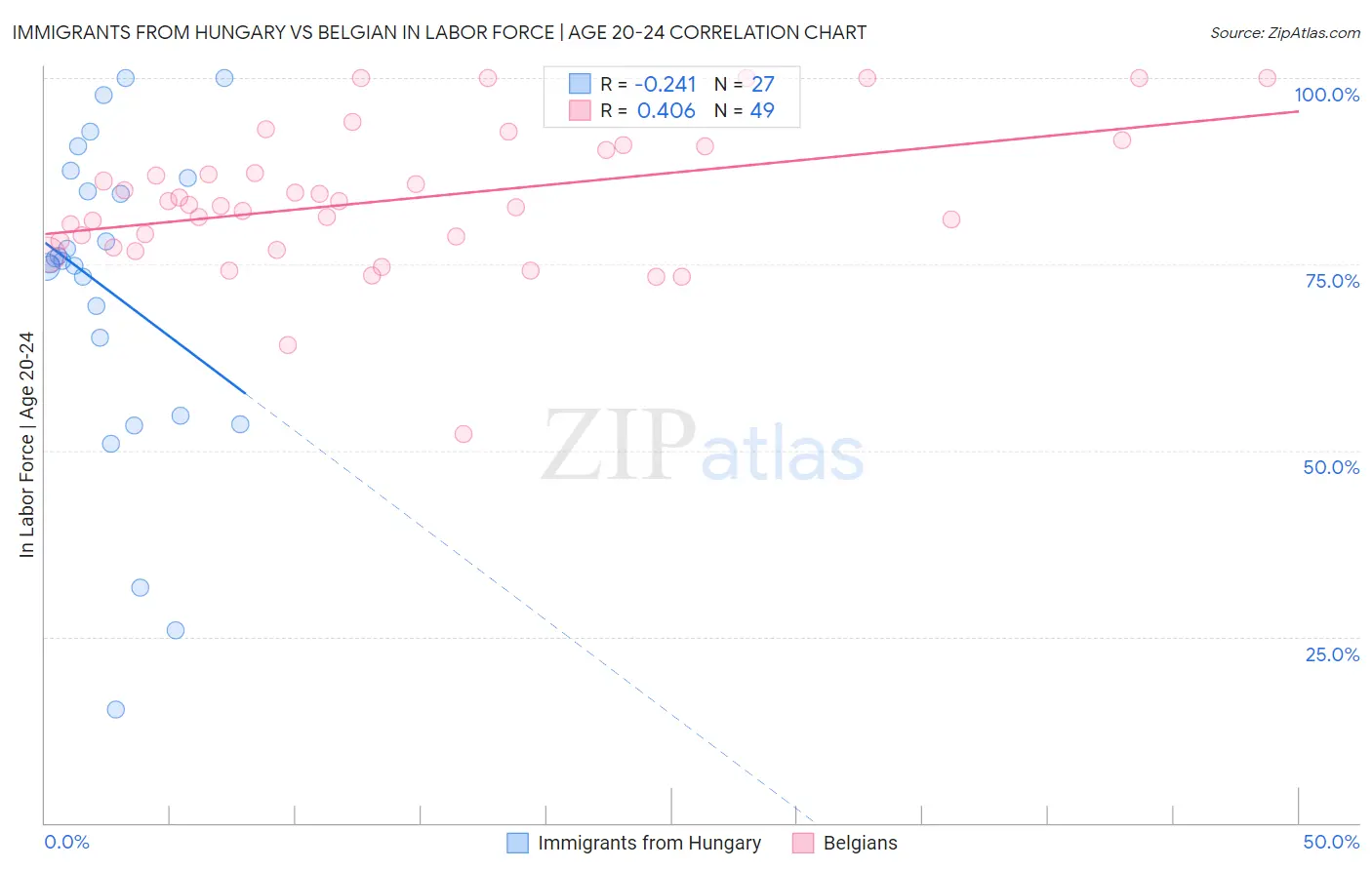 Immigrants from Hungary vs Belgian In Labor Force | Age 20-24