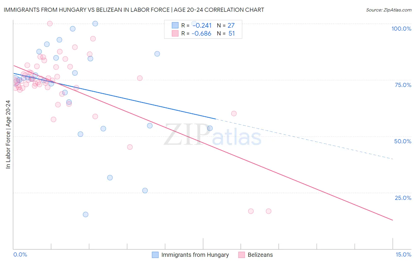 Immigrants from Hungary vs Belizean In Labor Force | Age 20-24