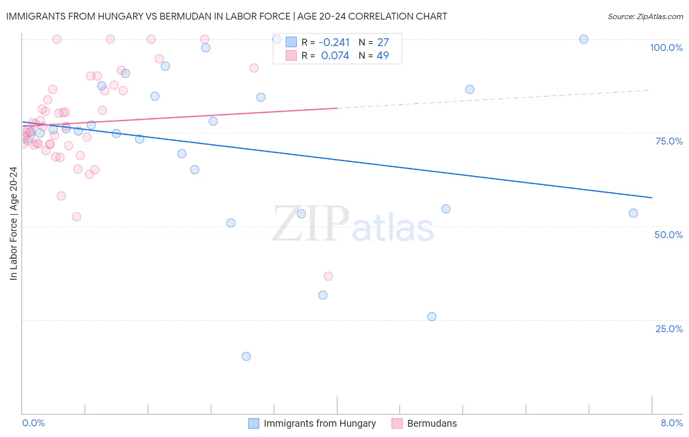 Immigrants from Hungary vs Bermudan In Labor Force | Age 20-24