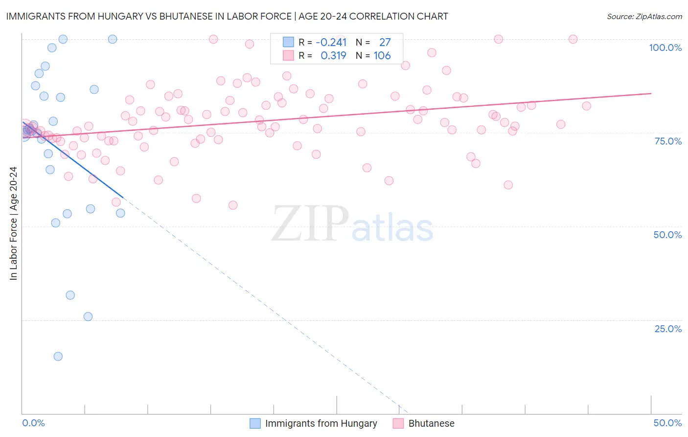 Immigrants from Hungary vs Bhutanese In Labor Force | Age 20-24