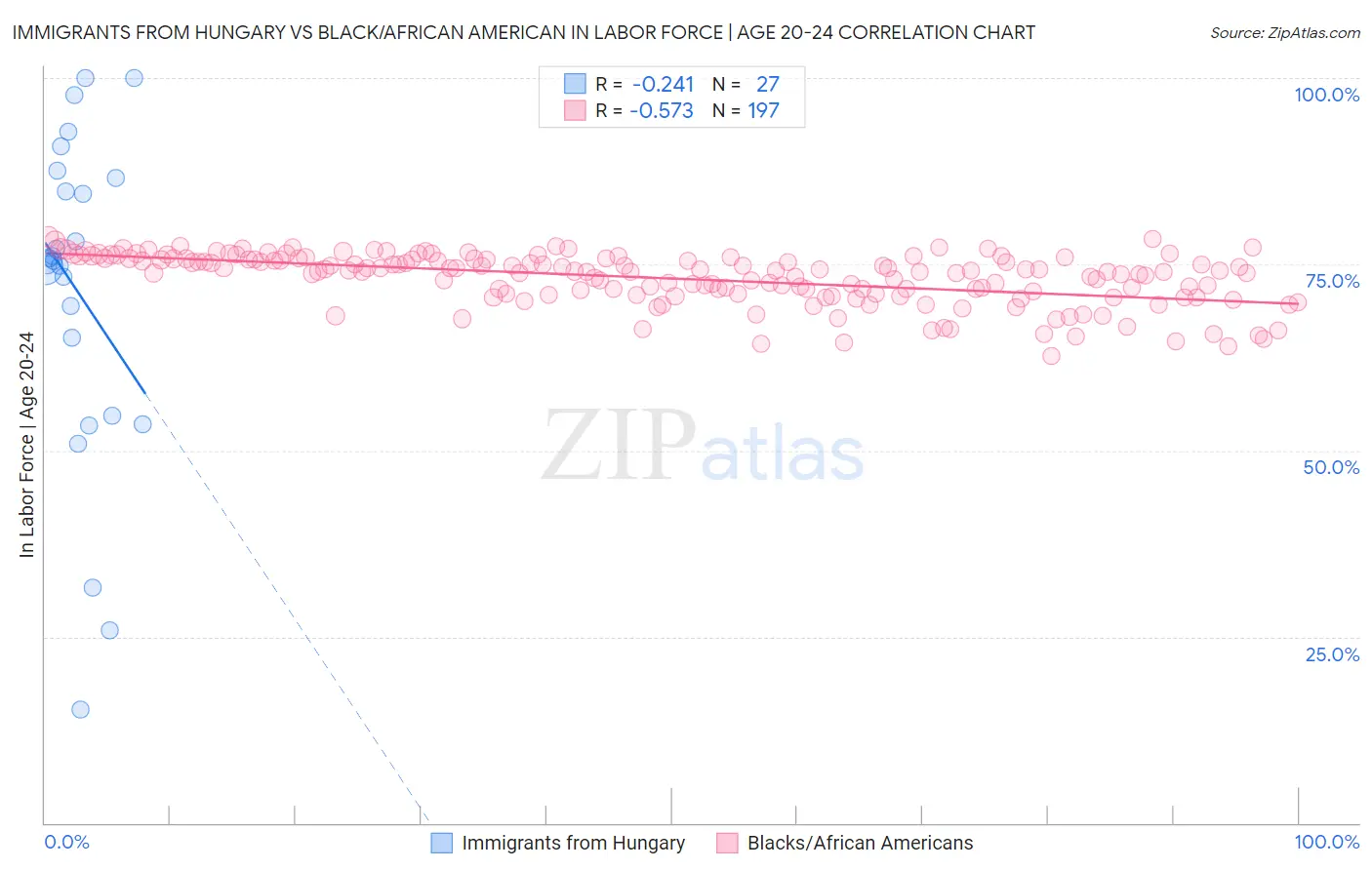 Immigrants from Hungary vs Black/African American In Labor Force | Age 20-24